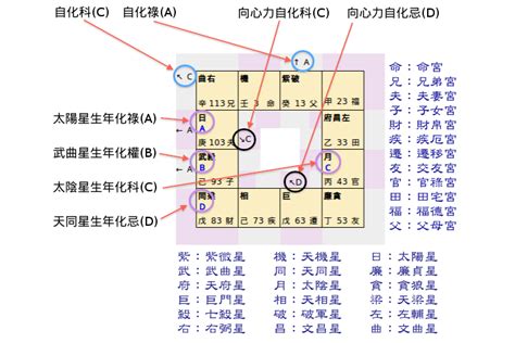 免費紫微命盤